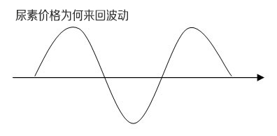 尿素價格來回波動