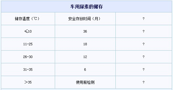 車用尿素保質期