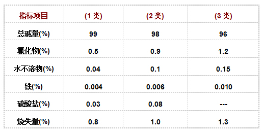 中成牌純堿 中成牌純堿
