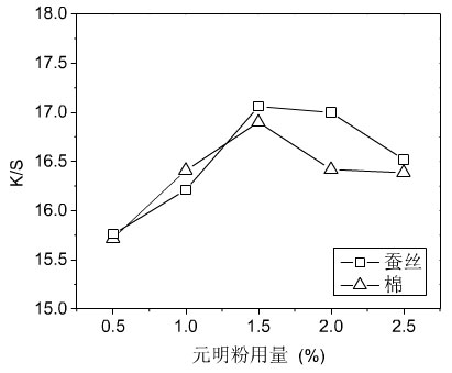 元明粉用量對蠶絲和棉織物數碼印花的影響
