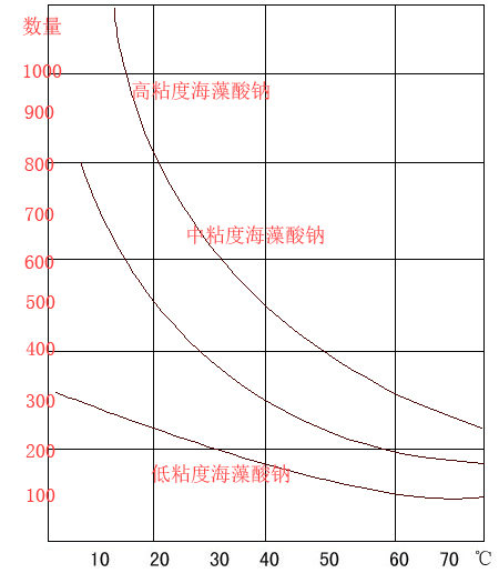 不同溫度對海藻酸鈉溶液的粘度的影響