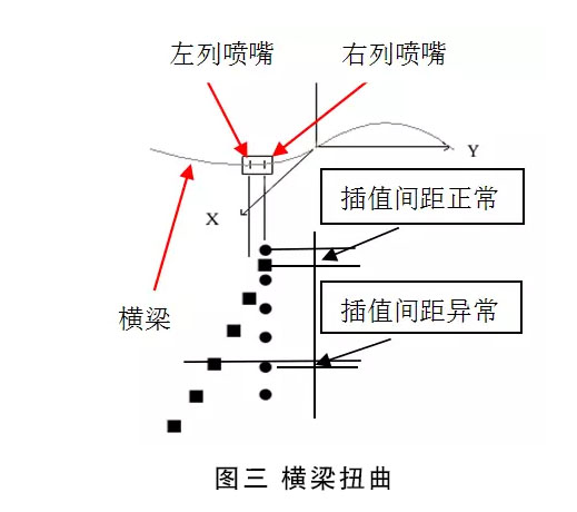 掃描衡梁對打印的精度有什么影響?