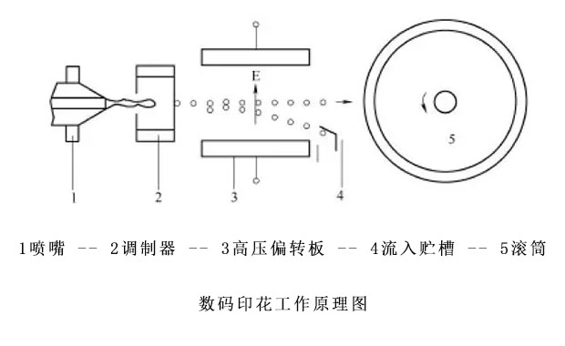 數碼印花的基礎工作原理