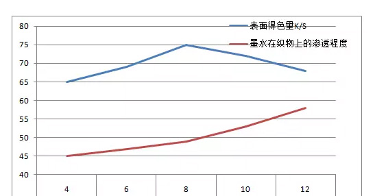 尿素不同的用量對活性數碼印花效果影響