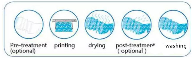涂料墨水前處理有什么效果及作用?