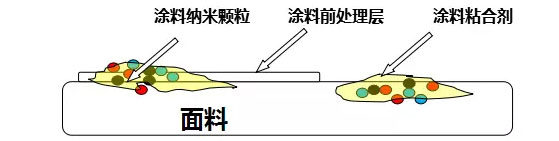涂料墨水前處理有什么效果及作用?