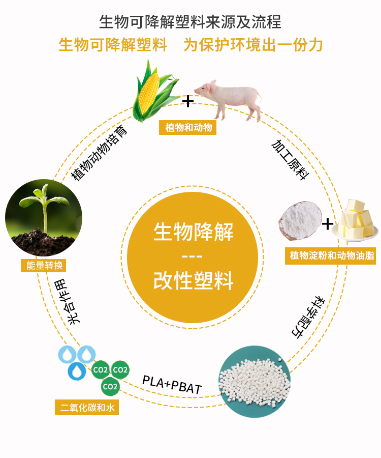 　全生物降解塑料袋標準是什么?